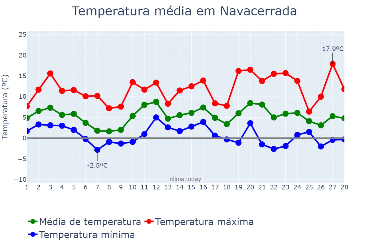 Temperatura em fevereiro em Navacerrada, Madrid, ES