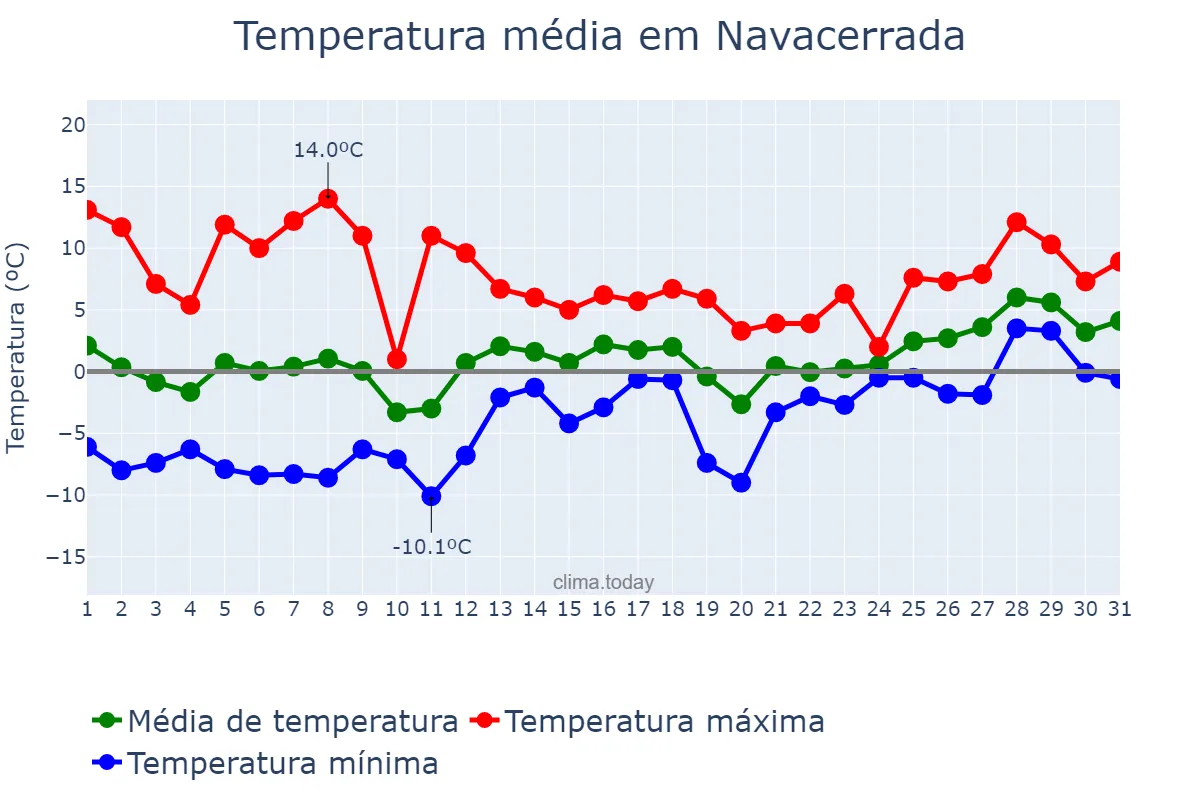 Temperatura em janeiro em Navacerrada, Madrid, ES