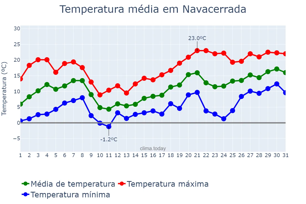 Temperatura em maio em Navacerrada, Madrid, ES