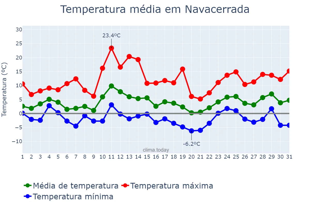 Temperatura em marco em Navacerrada, Madrid, ES
