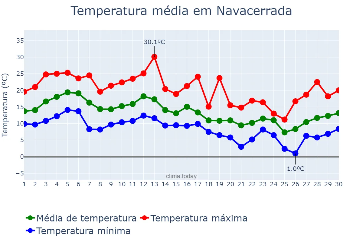 Temperatura em setembro em Navacerrada, Madrid, ES