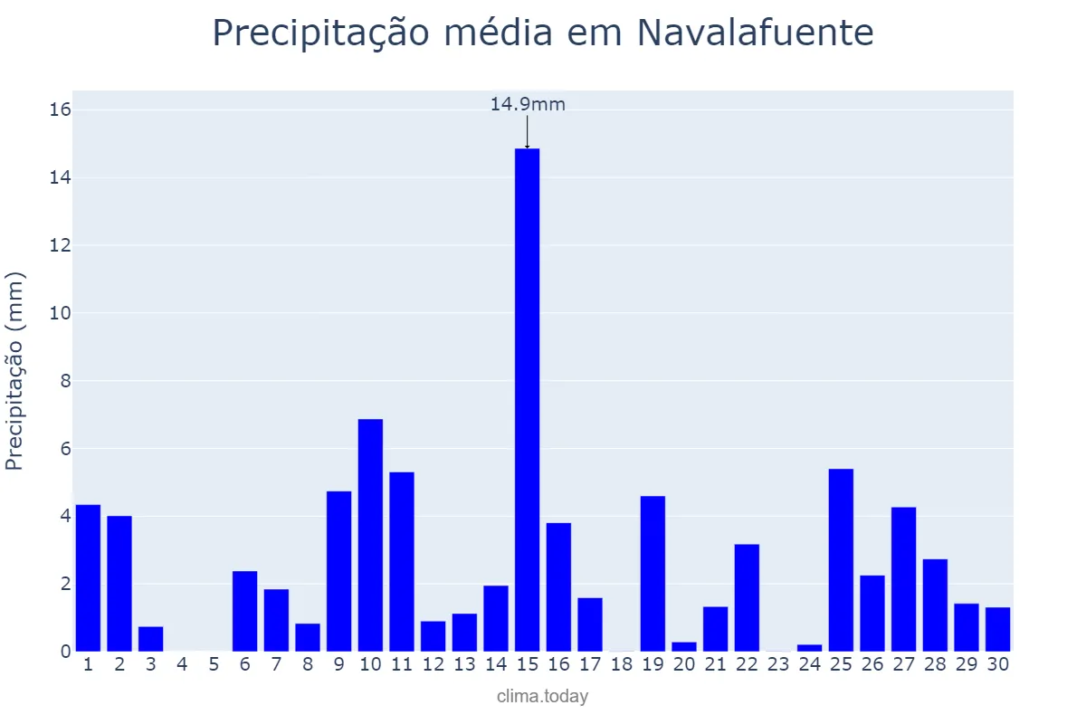 Precipitação em abril em Navalafuente, Madrid, ES