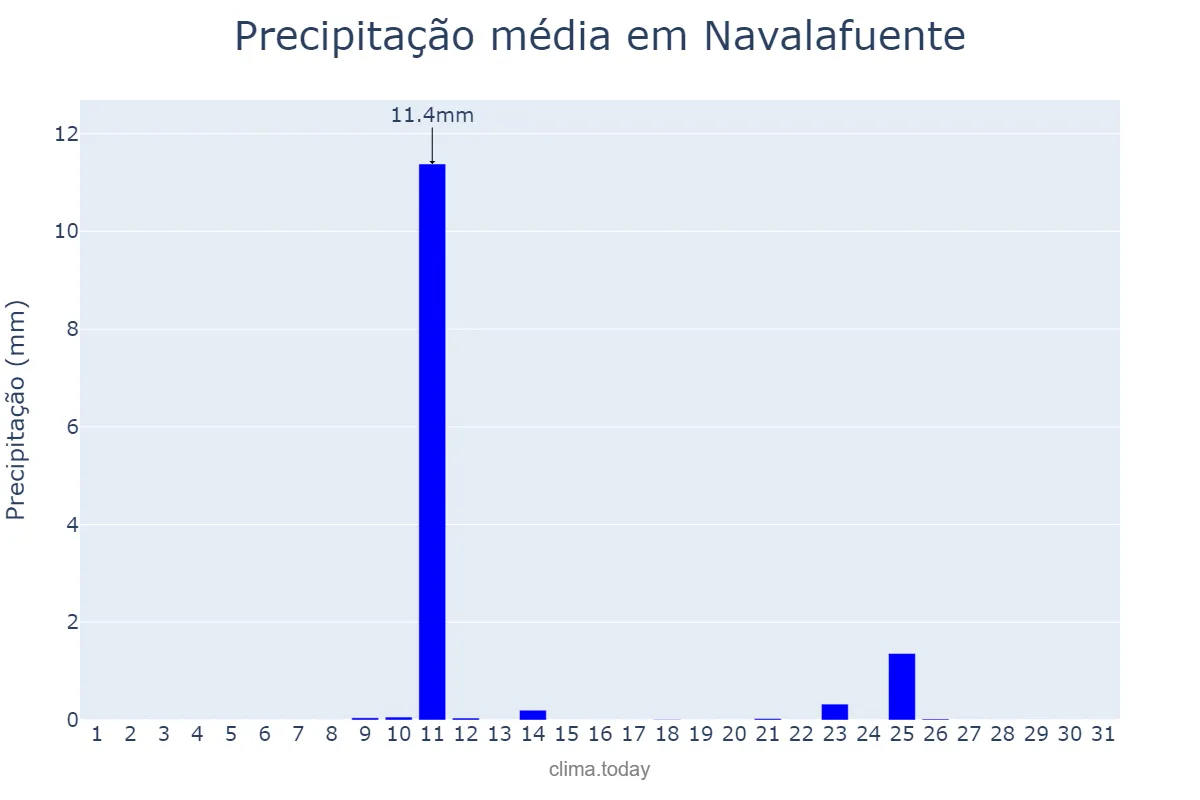 Precipitação em agosto em Navalafuente, Madrid, ES