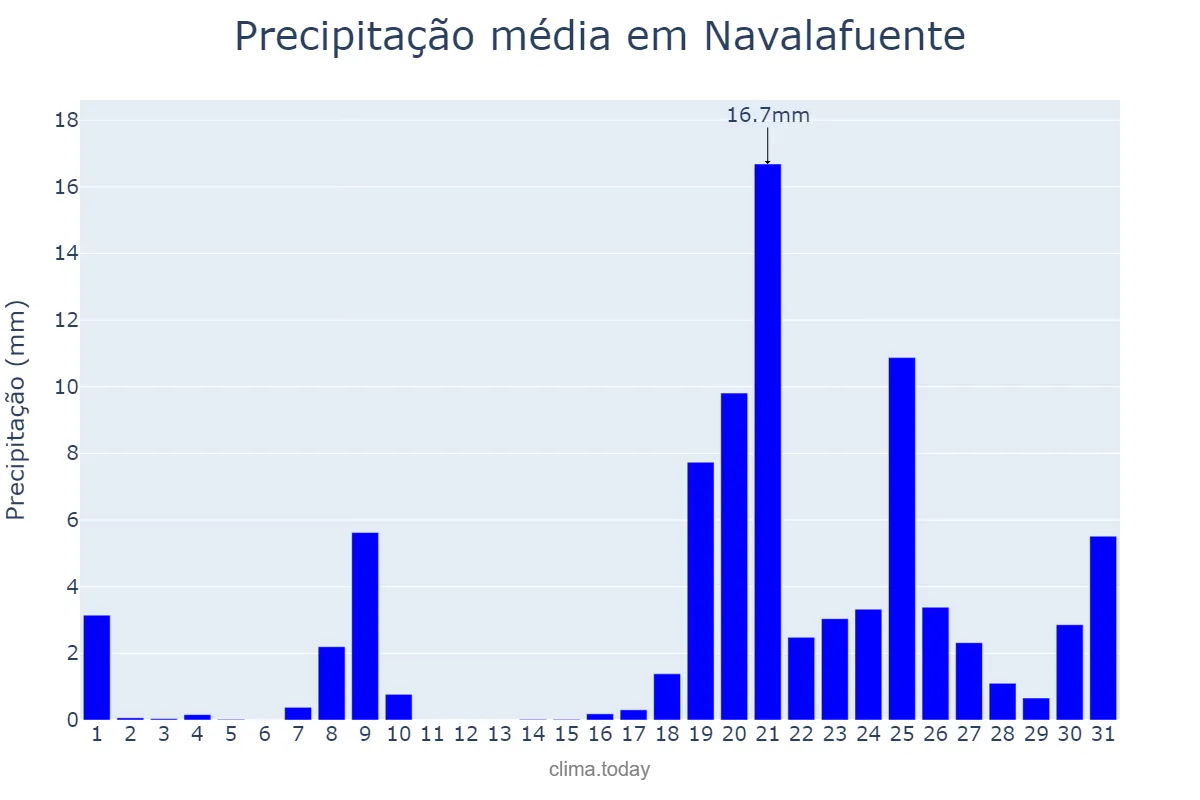 Precipitação em janeiro em Navalafuente, Madrid, ES