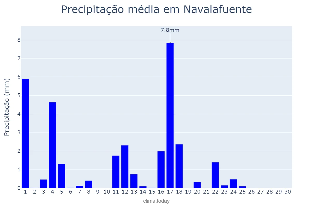 Precipitação em junho em Navalafuente, Madrid, ES