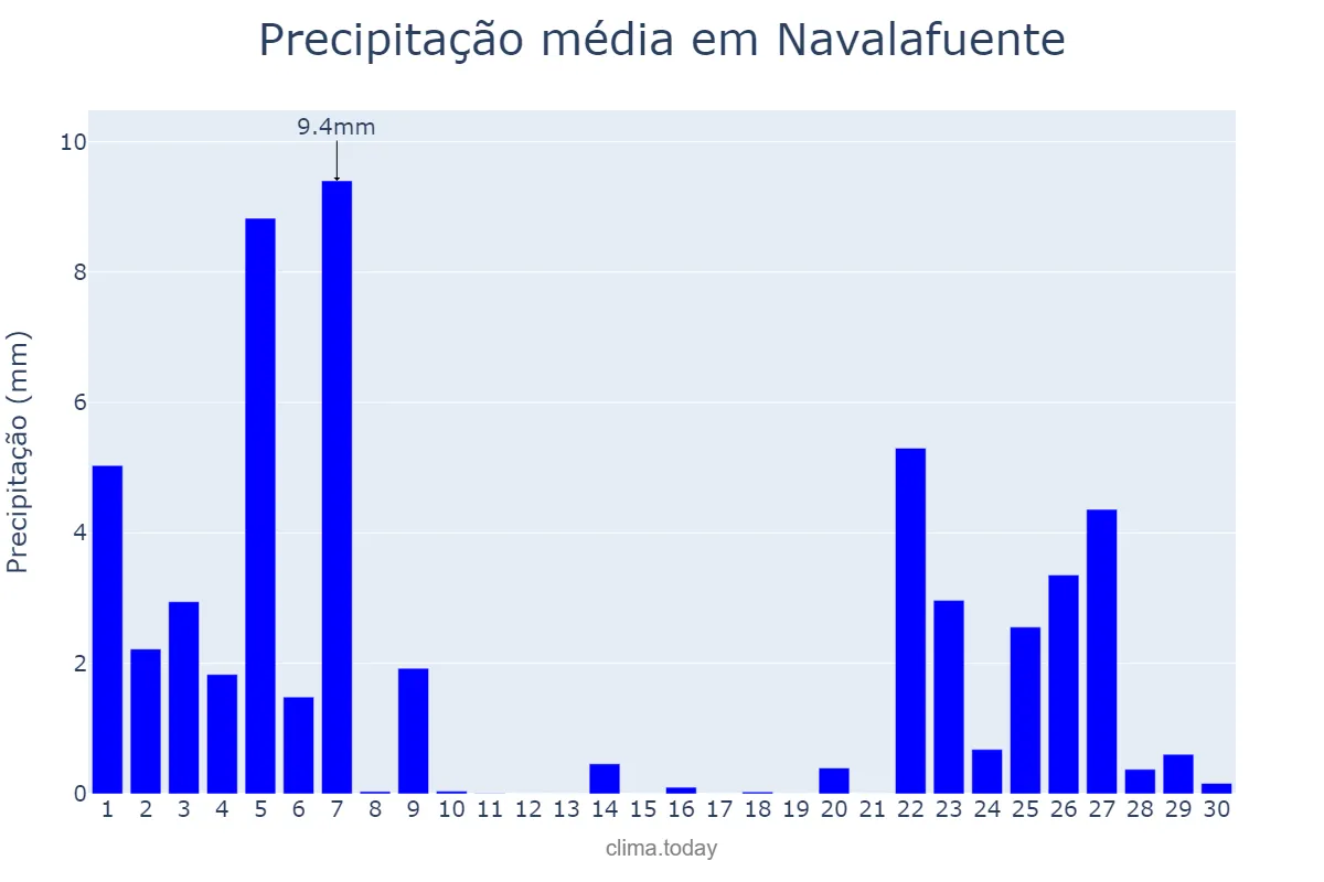 Precipitação em novembro em Navalafuente, Madrid, ES