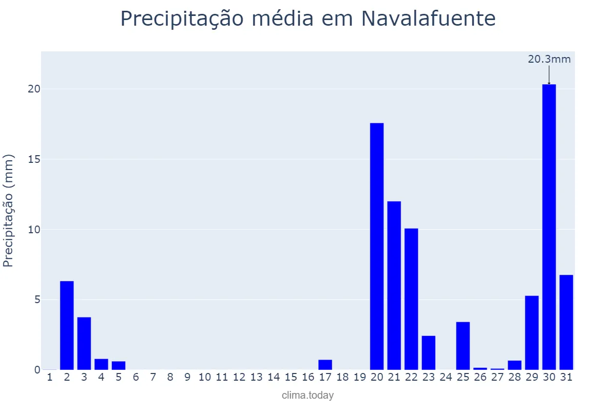 Precipitação em outubro em Navalafuente, Madrid, ES