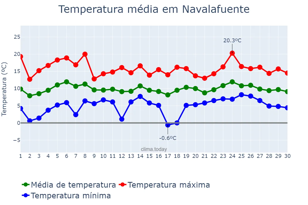 Temperatura em abril em Navalafuente, Madrid, ES