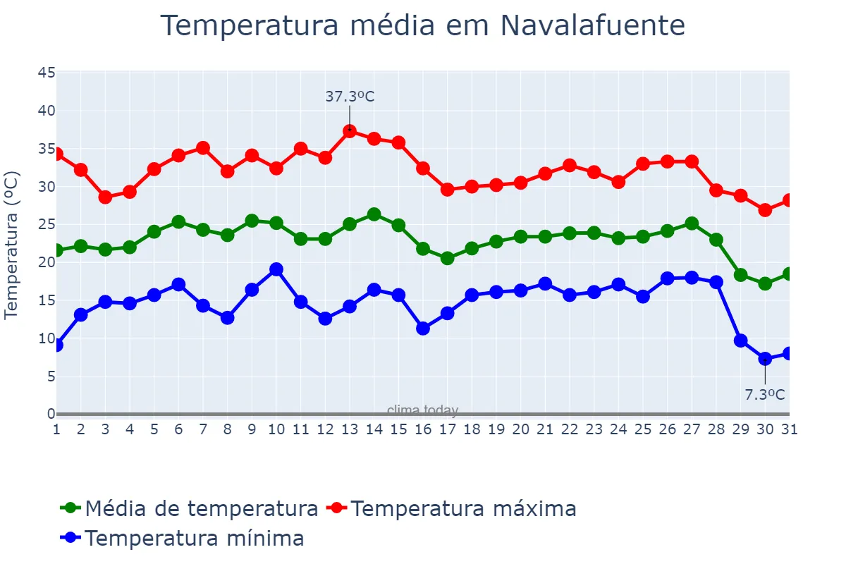 Temperatura em agosto em Navalafuente, Madrid, ES