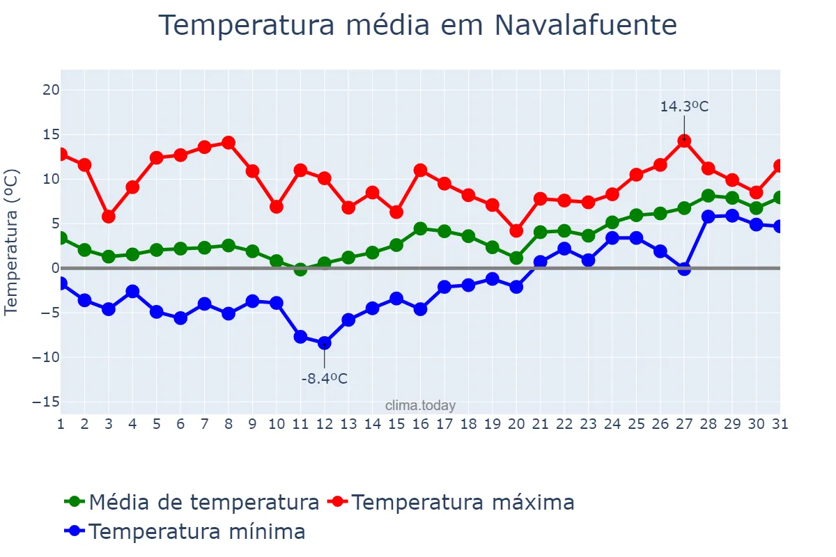 Temperatura em janeiro em Navalafuente, Madrid, ES