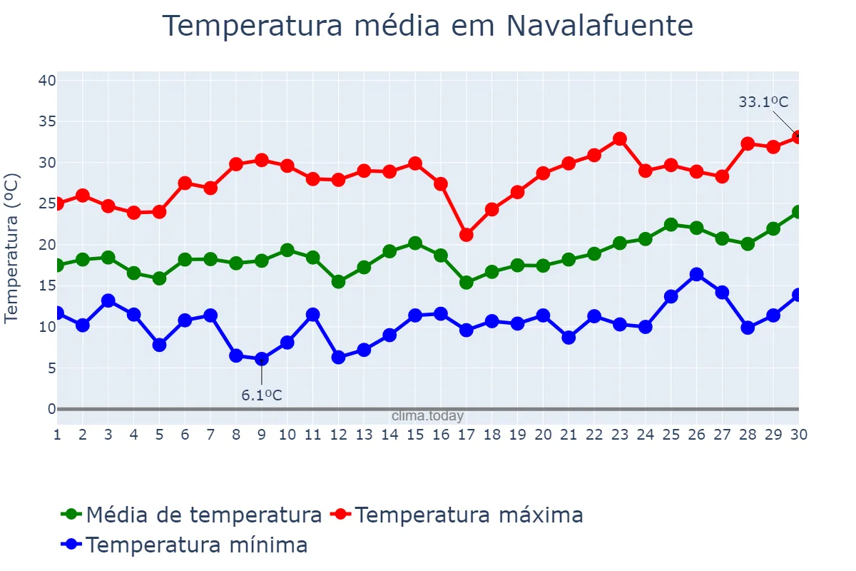 Temperatura em junho em Navalafuente, Madrid, ES
