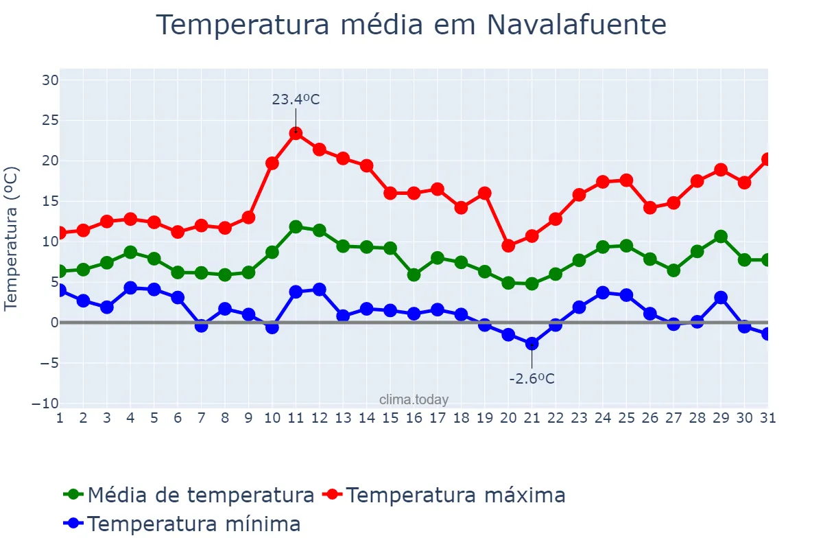Temperatura em marco em Navalafuente, Madrid, ES