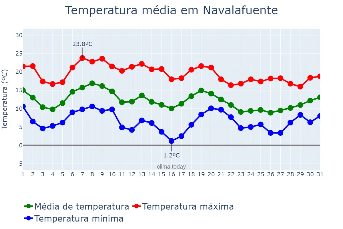 Temperatura em outubro em Navalafuente, Madrid, ES