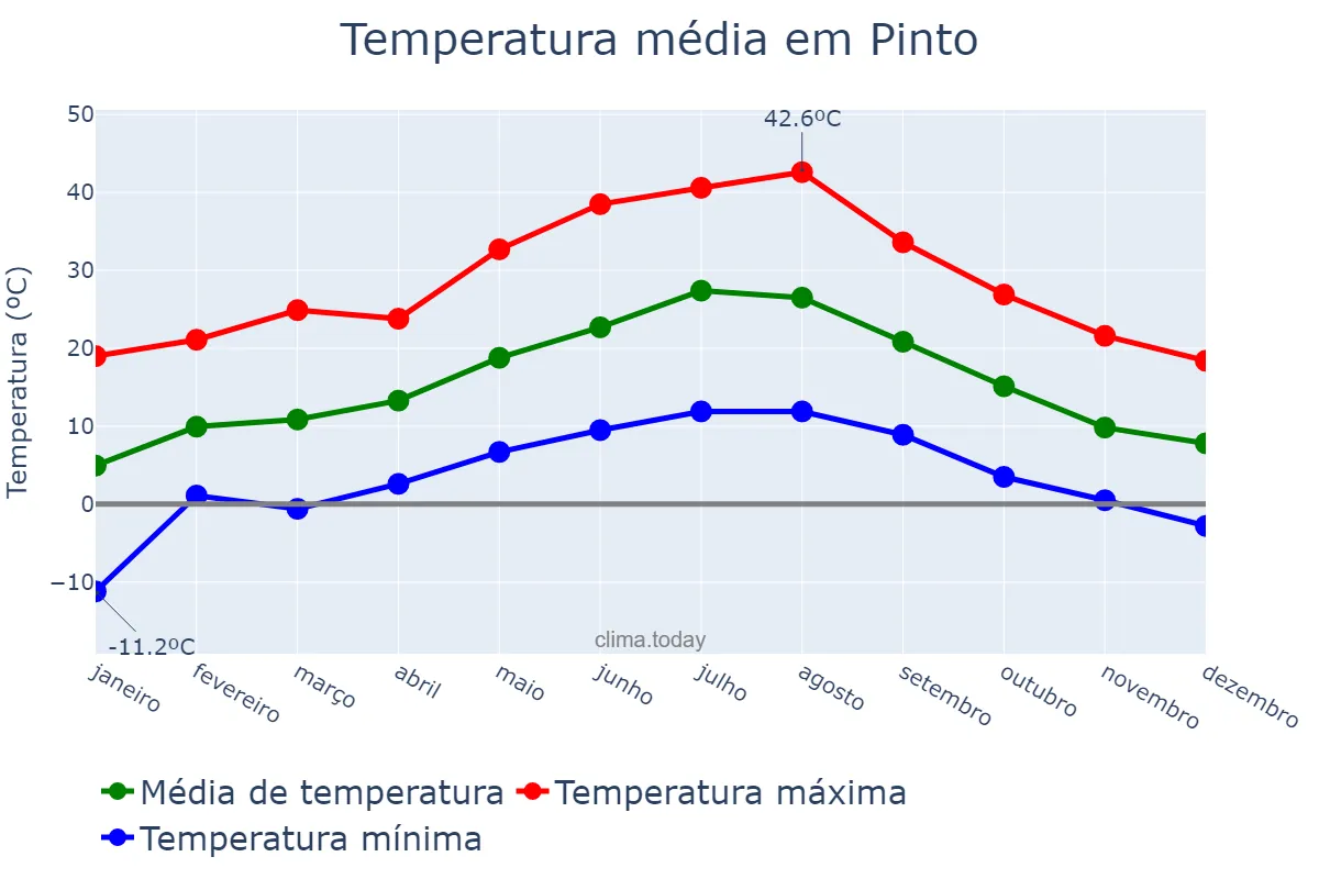 Temperatura anual em Pinto, Madrid, ES