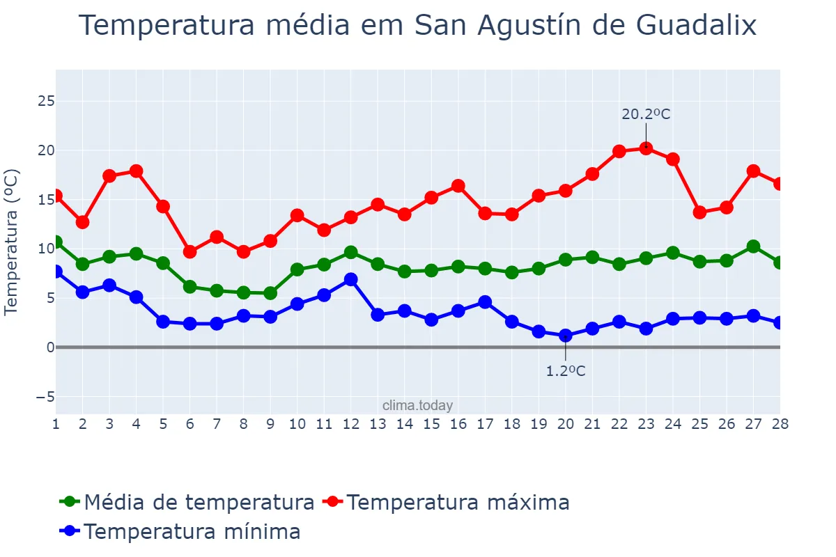 Temperatura em fevereiro em San Agustín de Guadalix, Madrid, ES