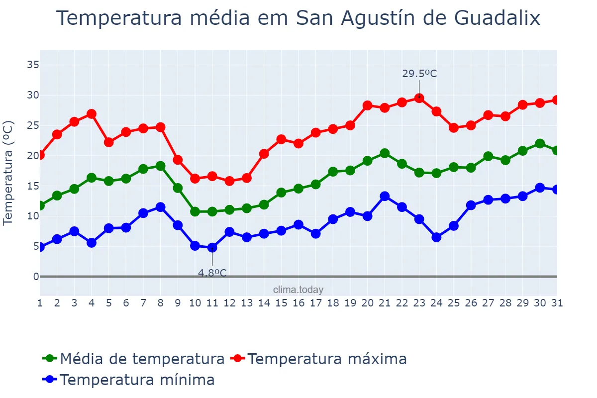 Temperatura em maio em San Agustín de Guadalix, Madrid, ES