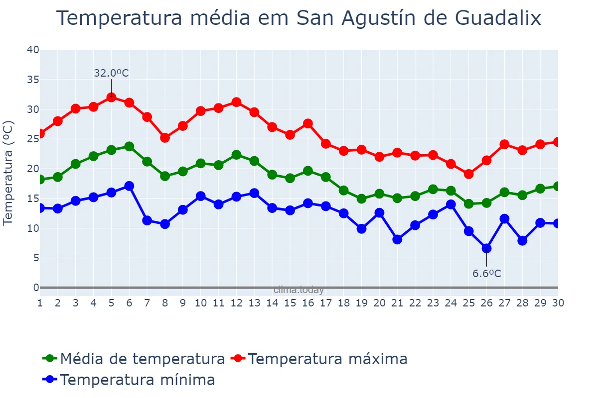 Temperatura em setembro em San Agustín de Guadalix, Madrid, ES
