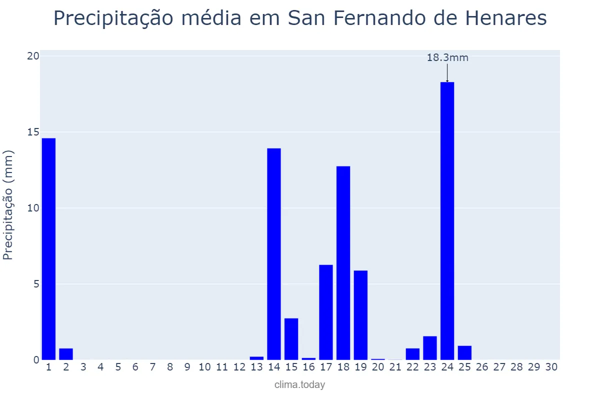 Precipitação em setembro em San Fernando de Henares, Madrid, ES