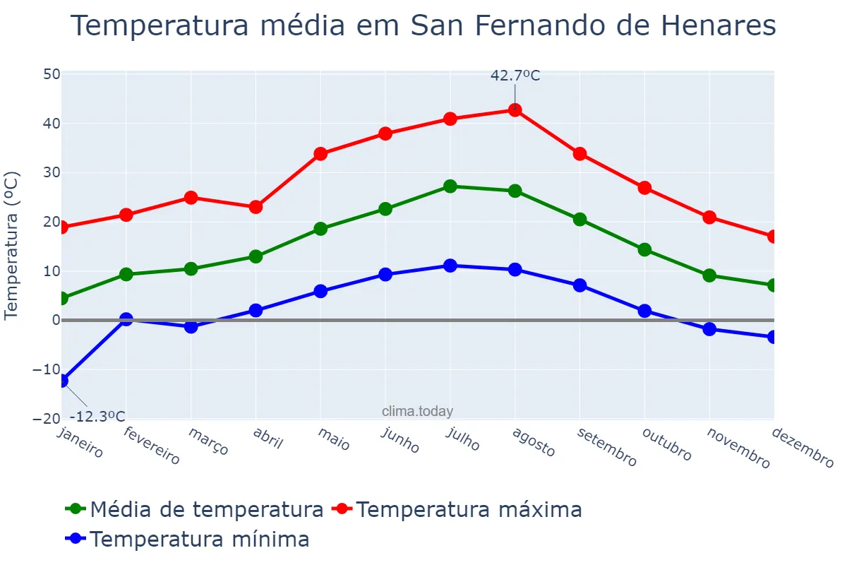 Temperatura anual em San Fernando de Henares, Madrid, ES