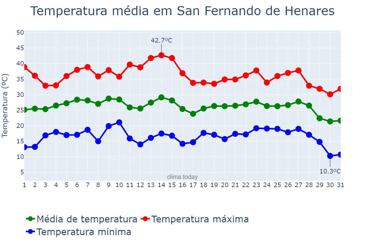Temperatura em agosto em San Fernando de Henares, Madrid, ES