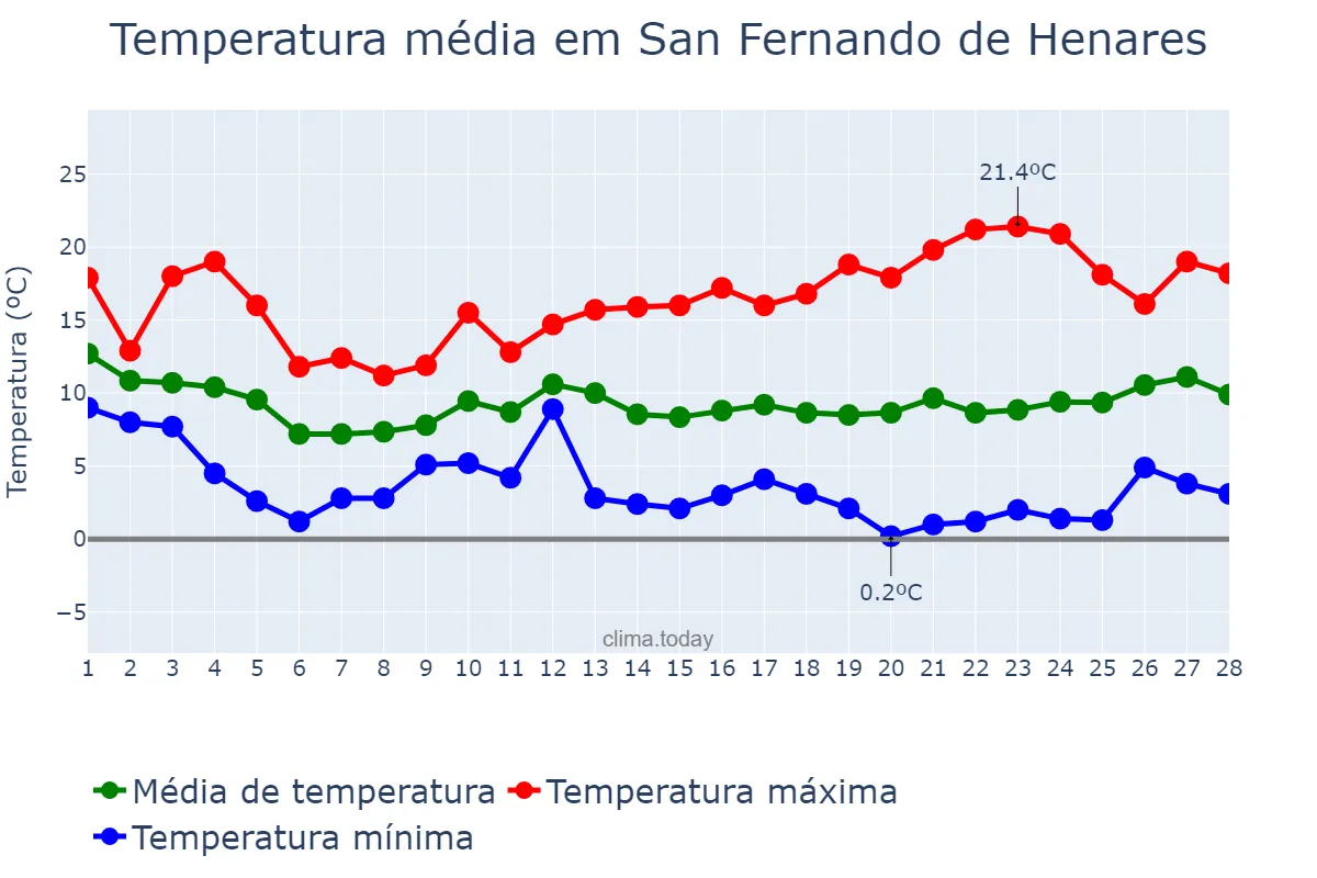 Temperatura em fevereiro em San Fernando de Henares, Madrid, ES