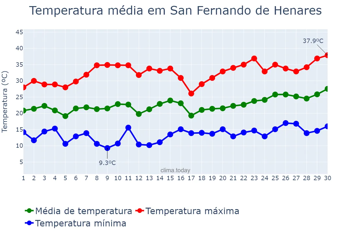 Temperatura em junho em San Fernando de Henares, Madrid, ES
