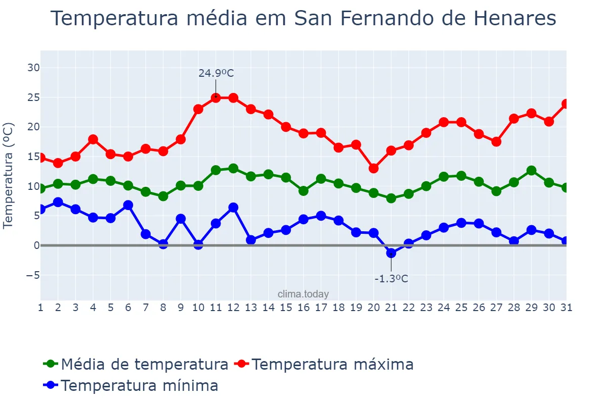 Temperatura em marco em San Fernando de Henares, Madrid, ES