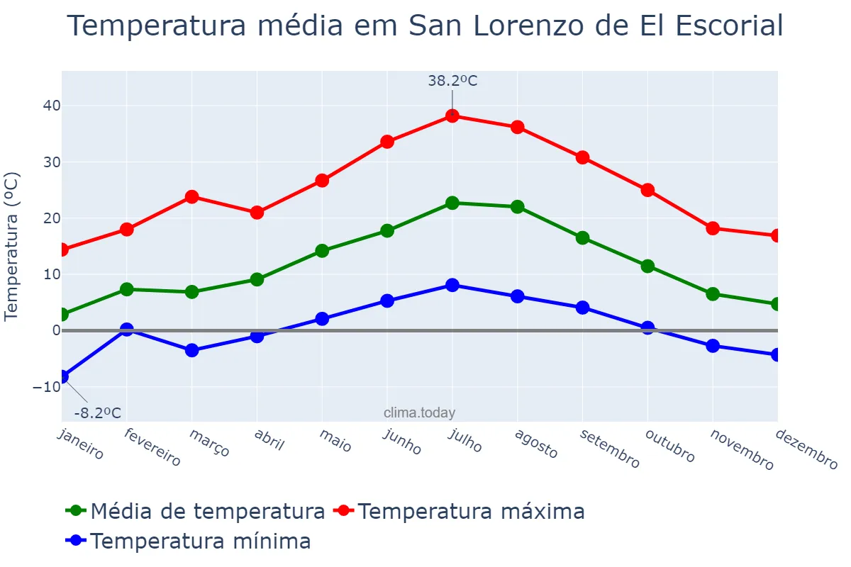 Temperatura anual em San Lorenzo de El Escorial, Madrid, ES