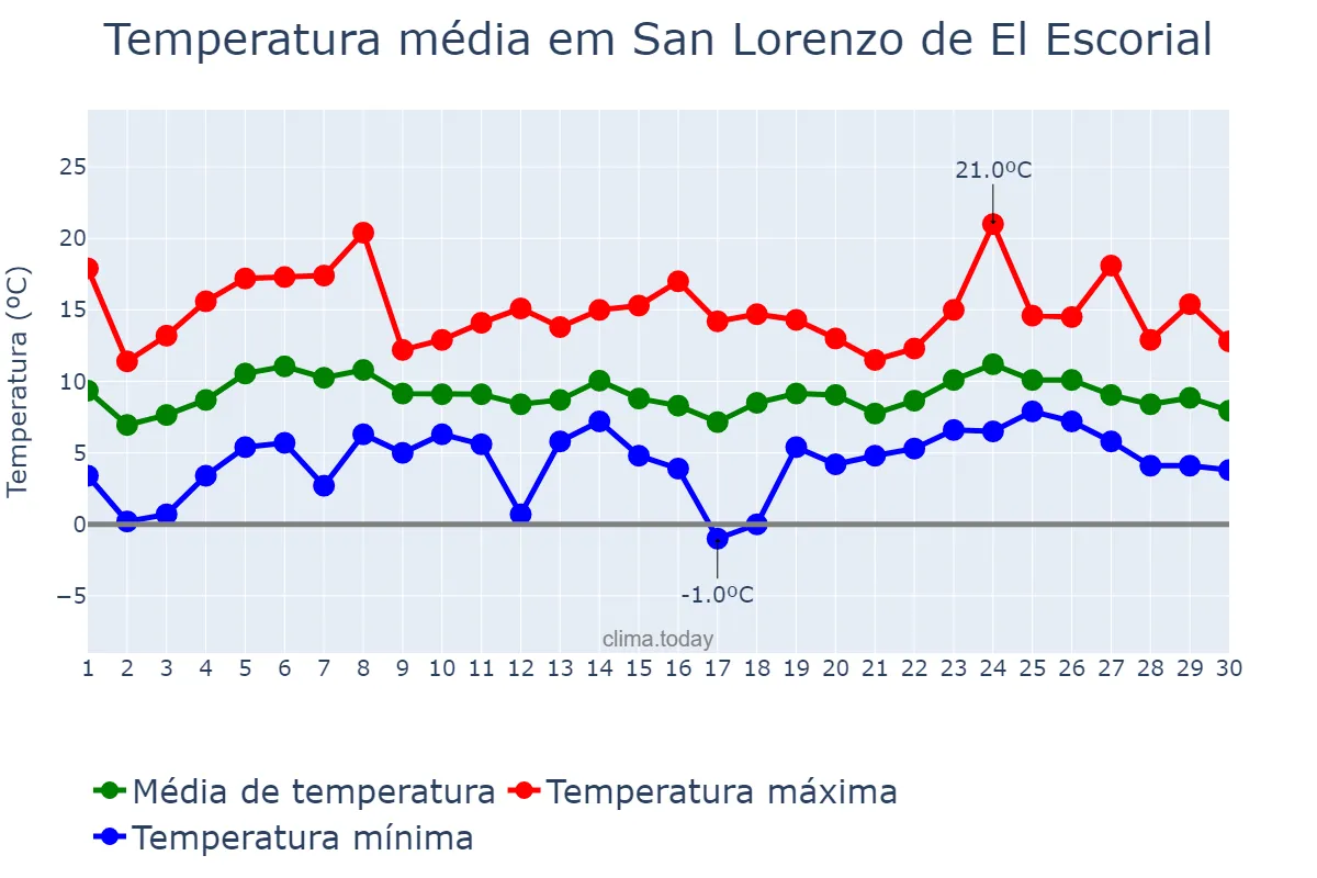 Temperatura em abril em San Lorenzo de El Escorial, Madrid, ES