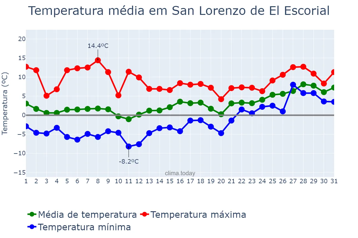 Temperatura em janeiro em San Lorenzo de El Escorial, Madrid, ES