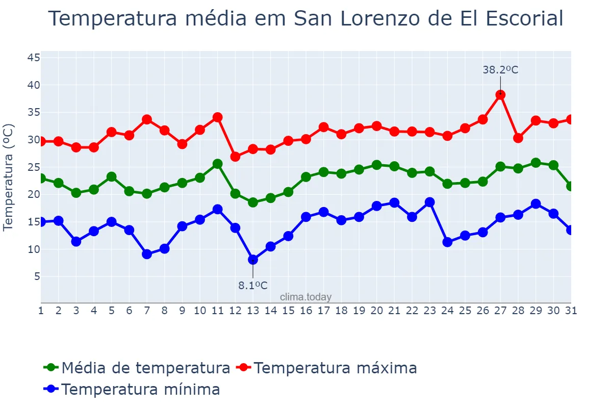 Temperatura em julho em San Lorenzo de El Escorial, Madrid, ES