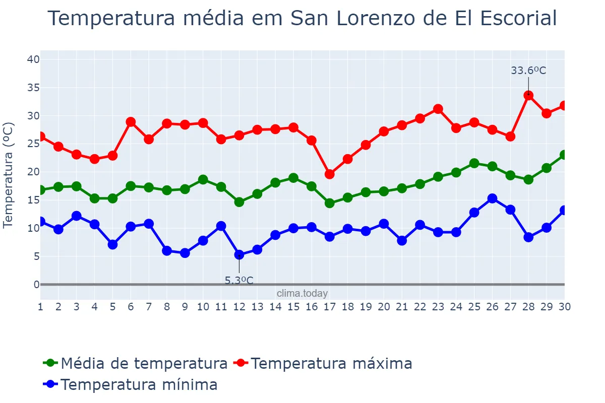 Temperatura em junho em San Lorenzo de El Escorial, Madrid, ES