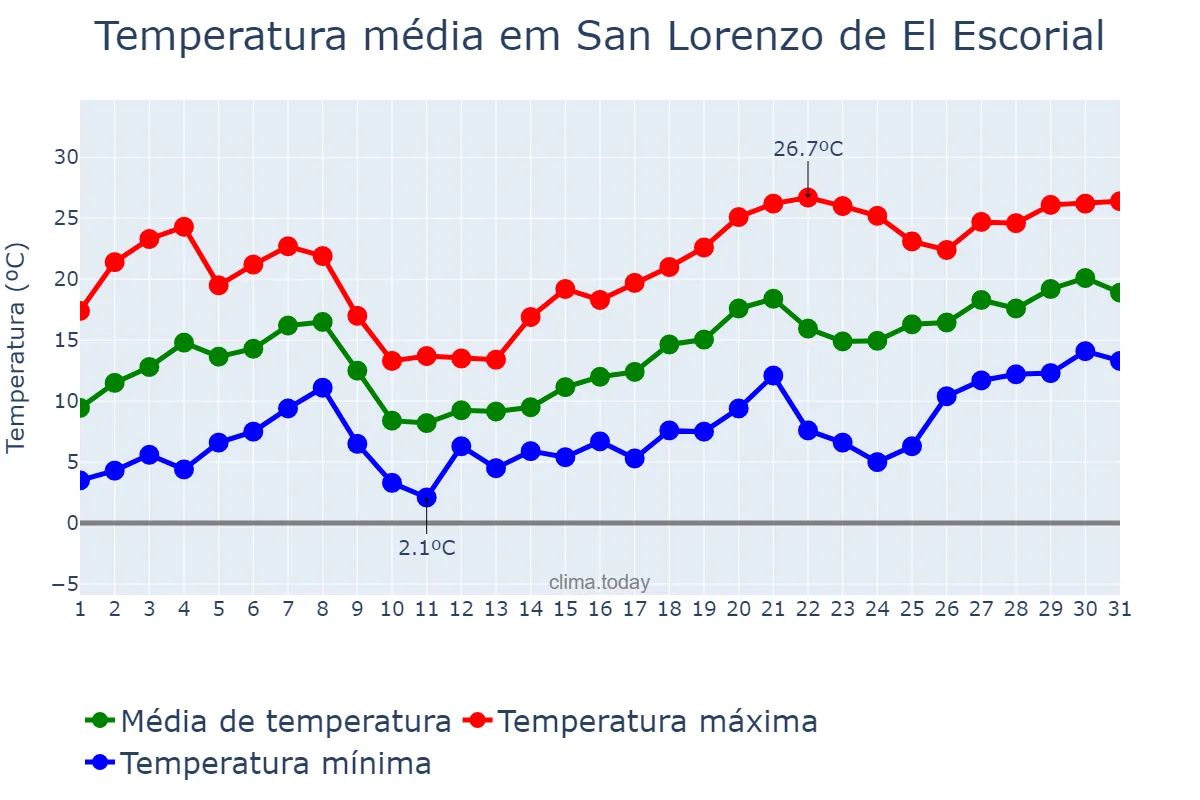 Temperatura em maio em San Lorenzo de El Escorial, Madrid, ES