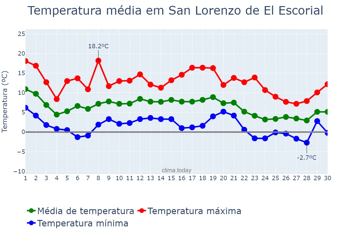 Temperatura em novembro em San Lorenzo de El Escorial, Madrid, ES