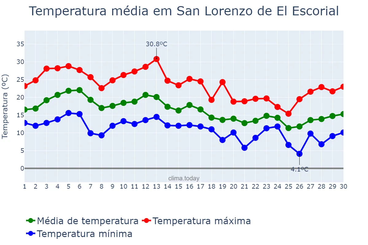 Temperatura em setembro em San Lorenzo de El Escorial, Madrid, ES