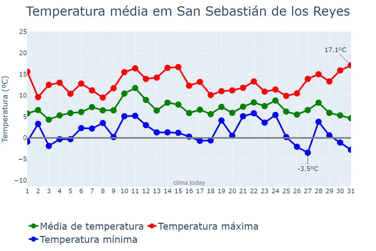Temperatura em dezembro em San Sebastián de los Reyes, Madrid, ES