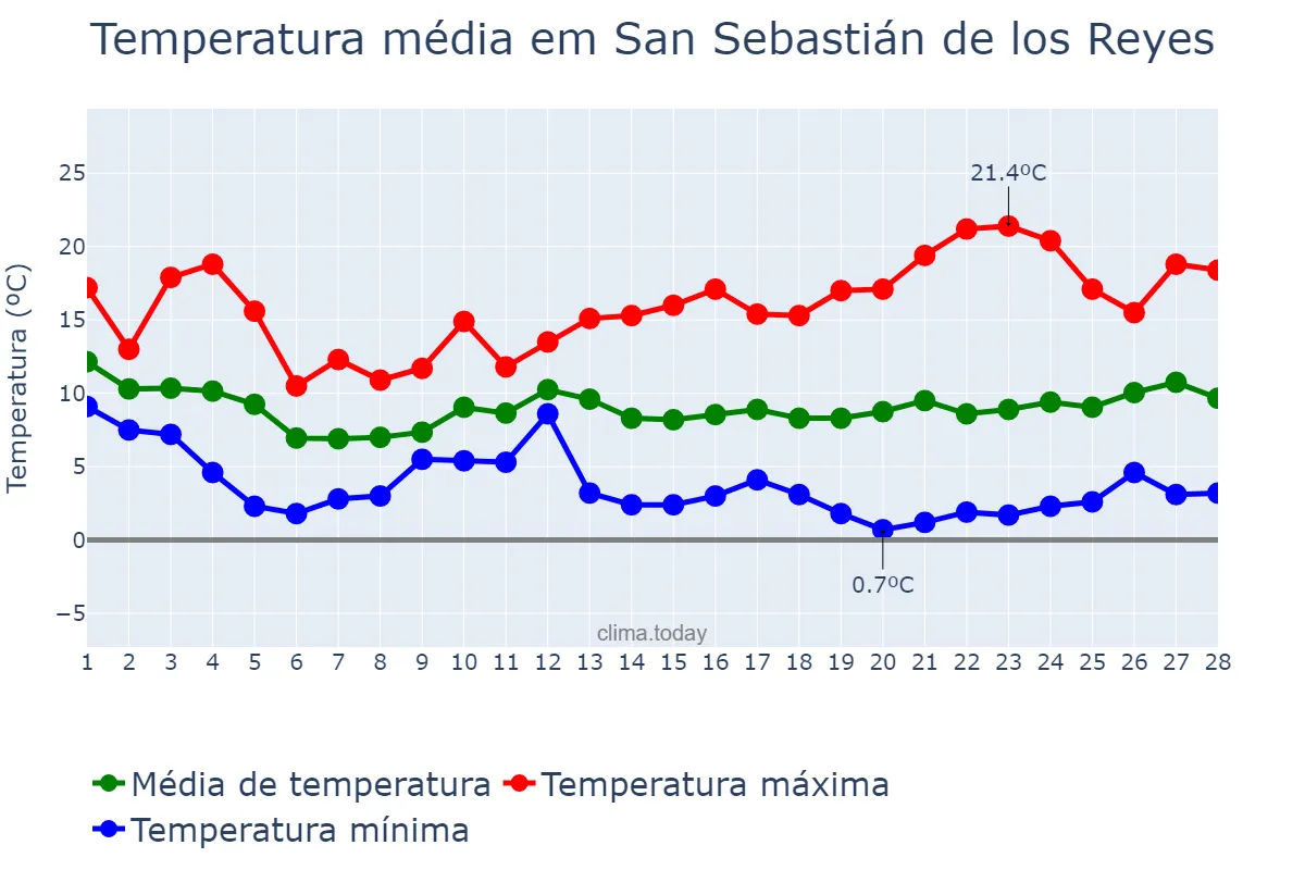 Temperatura em fevereiro em San Sebastián de los Reyes, Madrid, ES