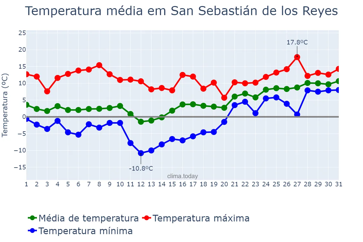 Temperatura em janeiro em San Sebastián de los Reyes, Madrid, ES
