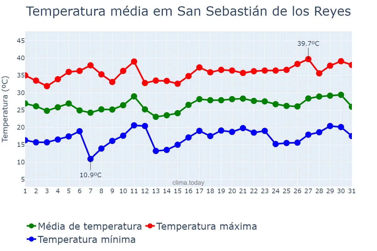 Temperatura em julho em San Sebastián de los Reyes, Madrid, ES