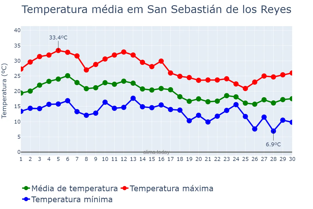 Temperatura em setembro em San Sebastián de los Reyes, Madrid, ES