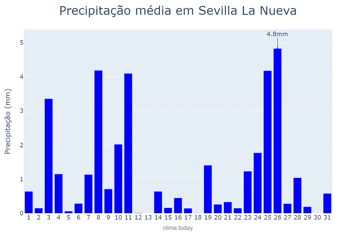 Precipitação em dezembro em Sevilla La Nueva, Madrid, ES