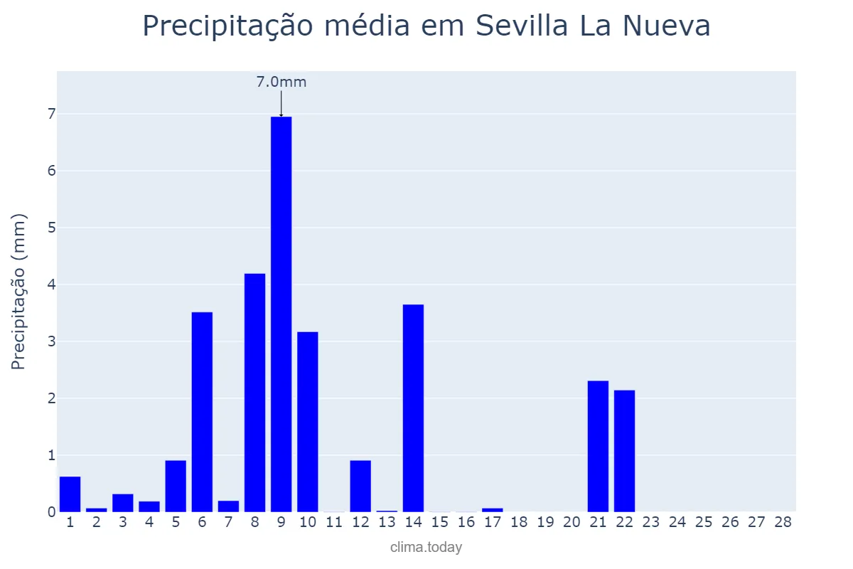 Precipitação em fevereiro em Sevilla La Nueva, Madrid, ES