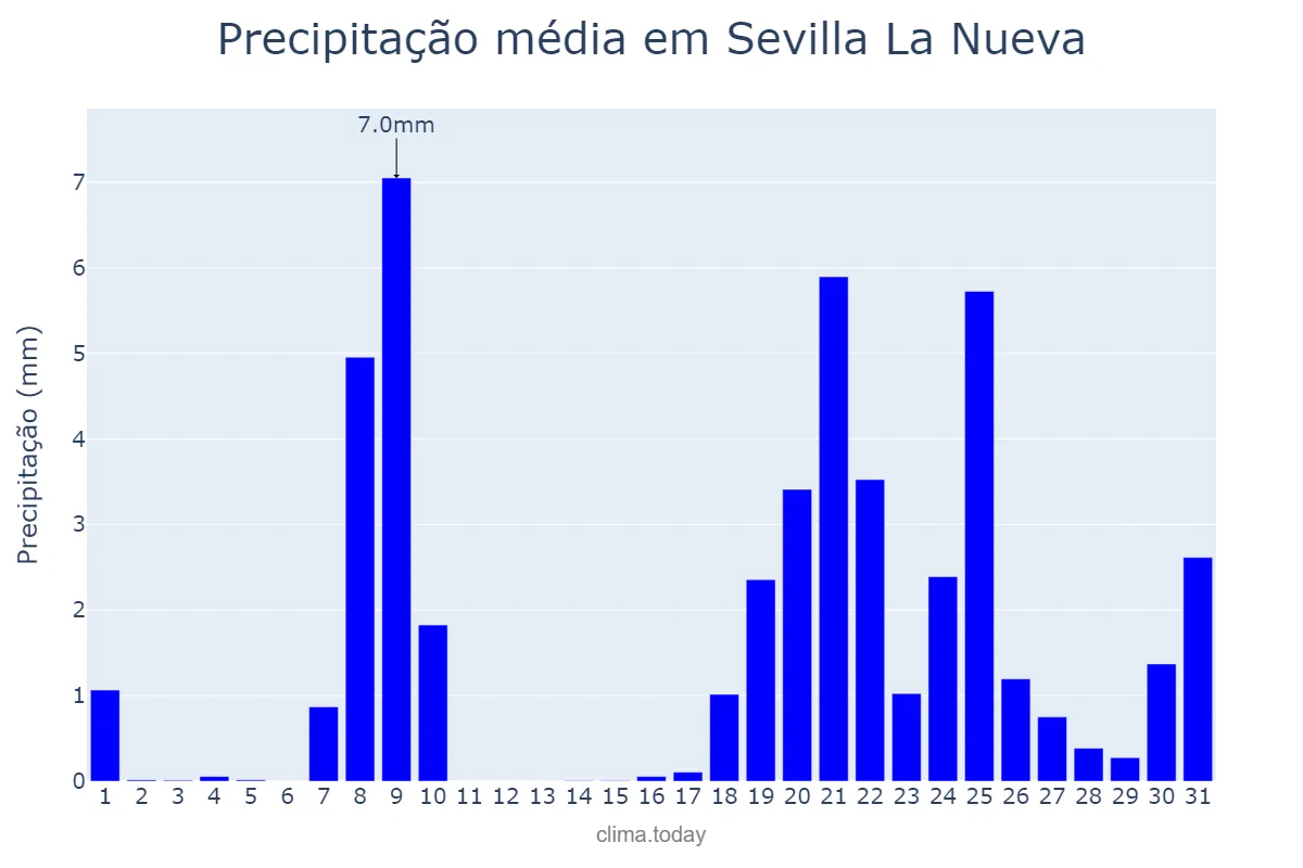 Precipitação em janeiro em Sevilla La Nueva, Madrid, ES
