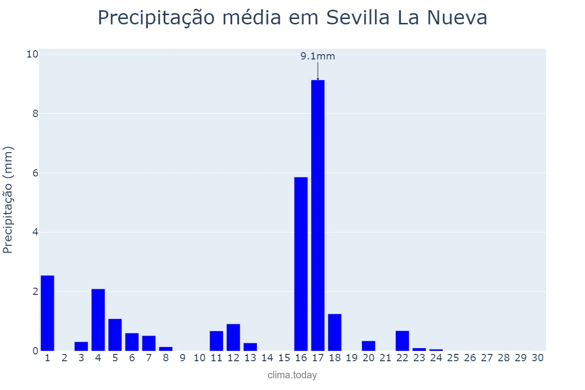 Precipitação em junho em Sevilla La Nueva, Madrid, ES