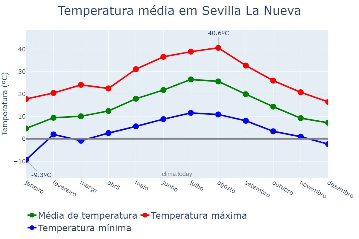 Temperatura anual em Sevilla La Nueva, Madrid, ES