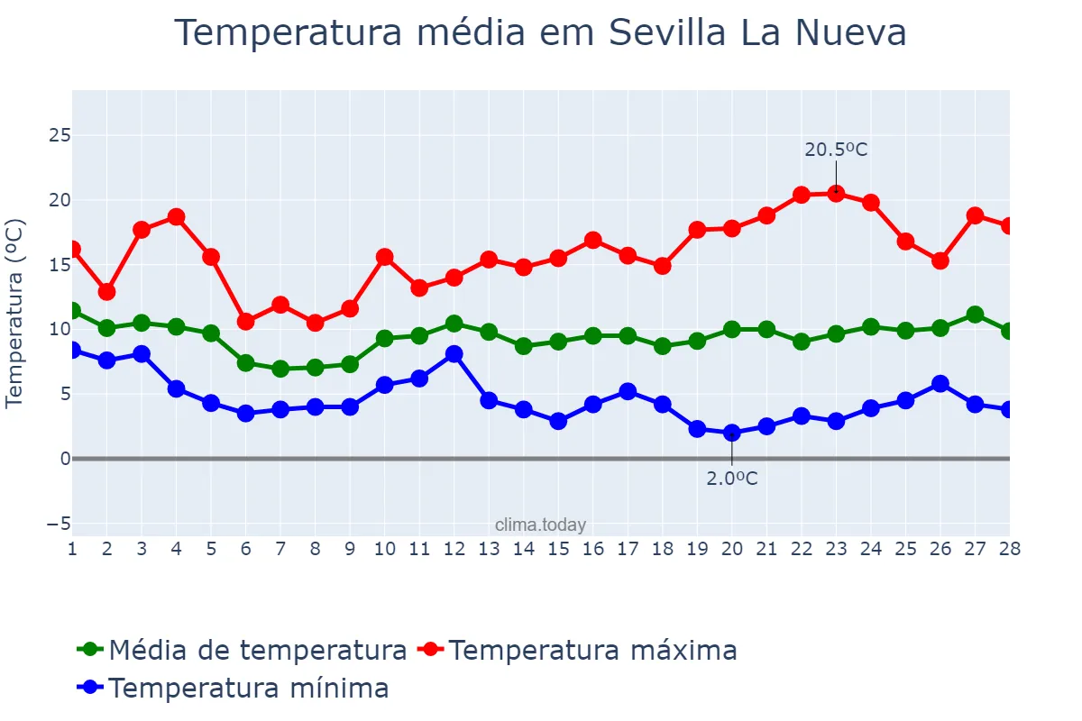 Temperatura em fevereiro em Sevilla La Nueva, Madrid, ES