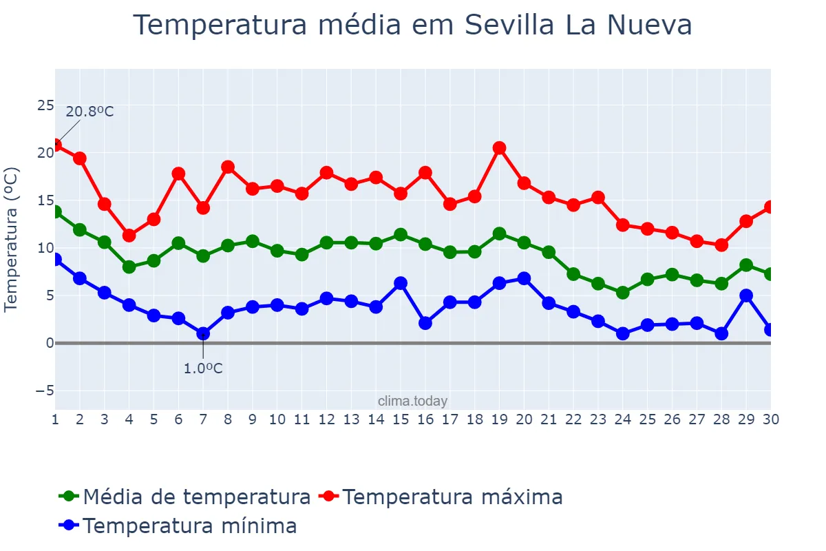 Temperatura em novembro em Sevilla La Nueva, Madrid, ES