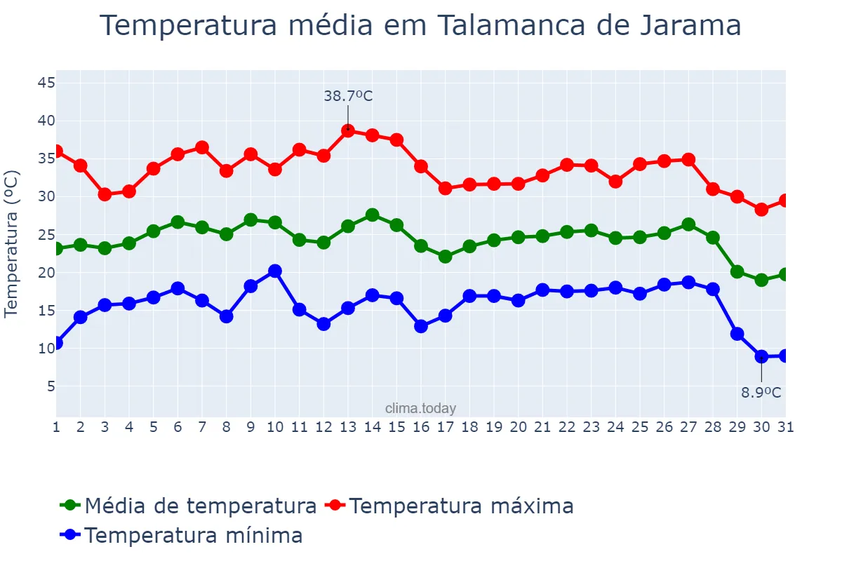 Temperatura em agosto em Talamanca de Jarama, Madrid, ES