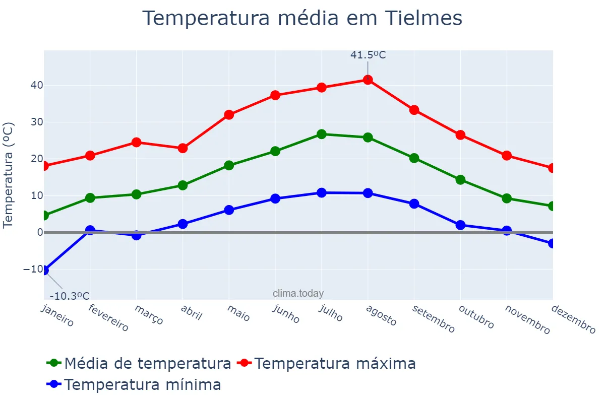 Temperatura anual em Tielmes, Madrid, ES