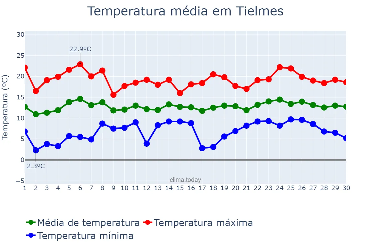 Temperatura em abril em Tielmes, Madrid, ES